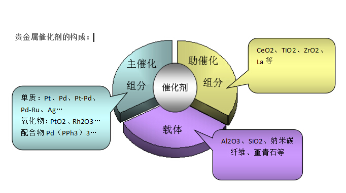 贵金属催化