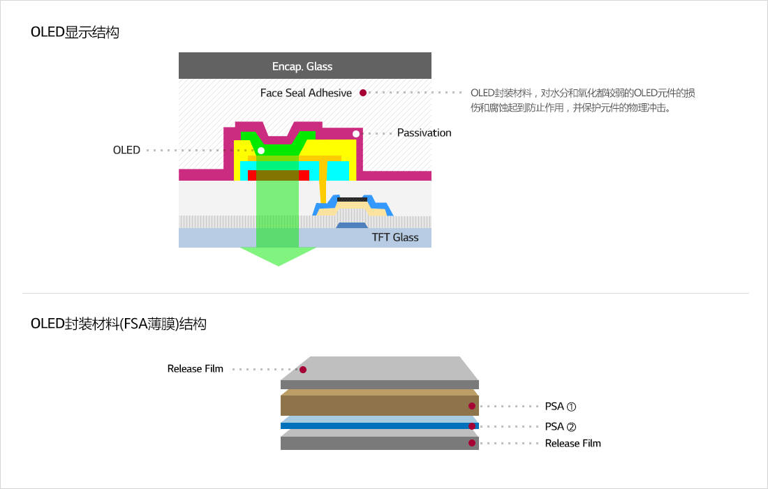 OLED显示结构 / OLED封装材料(FSA薄膜)结构