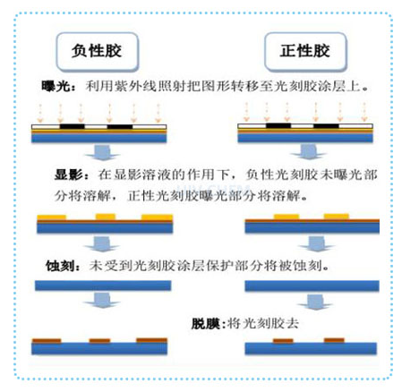 光刻胶的基本组成部分和分类